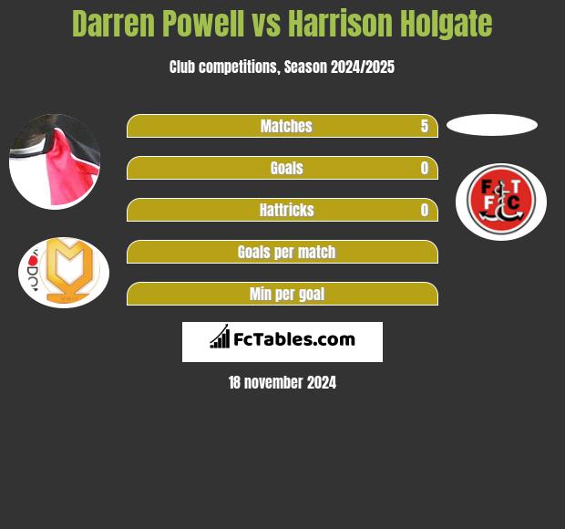 Darren Powell vs Harrison Holgate h2h player stats