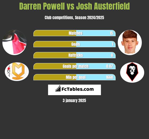 Darren Powell vs Josh Austerfield h2h player stats