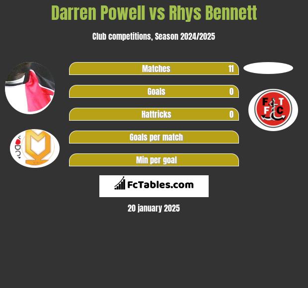 Darren Powell vs Rhys Bennett h2h player stats