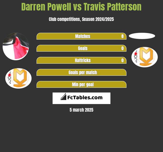 Darren Powell vs Travis Patterson h2h player stats