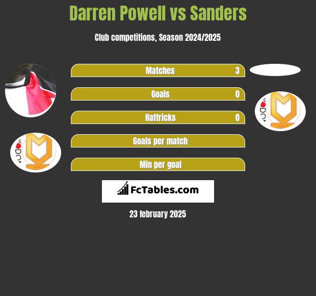 Darren Powell vs Sanders h2h player stats