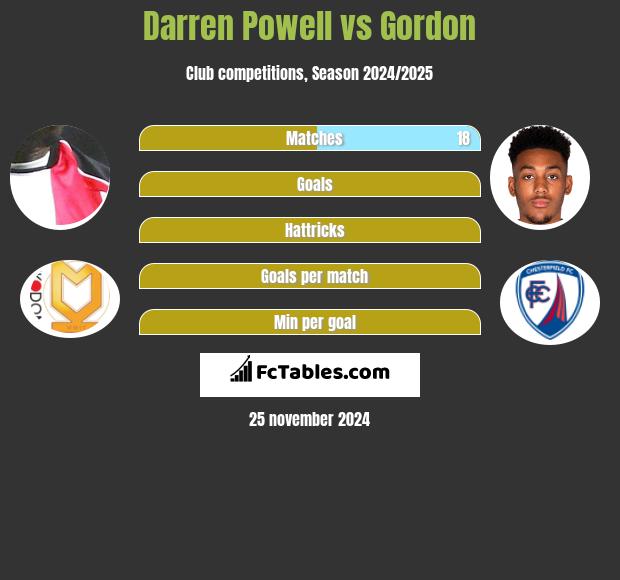 Darren Powell vs Gordon h2h player stats