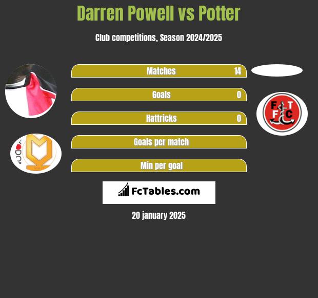 Darren Powell vs Potter h2h player stats