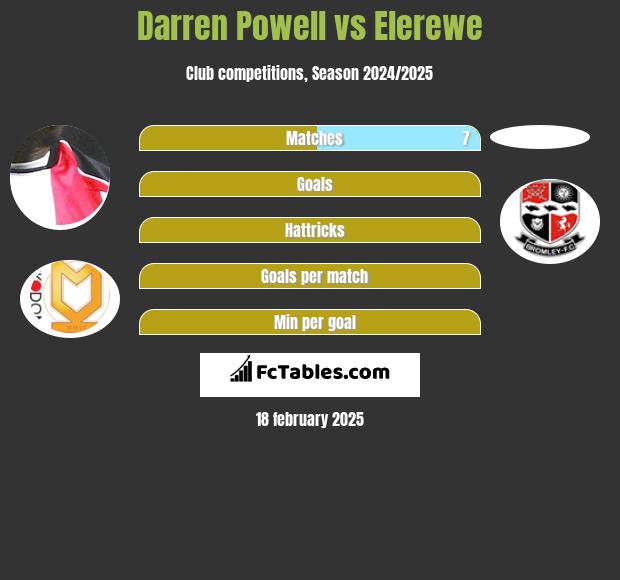 Darren Powell vs Elerewe h2h player stats