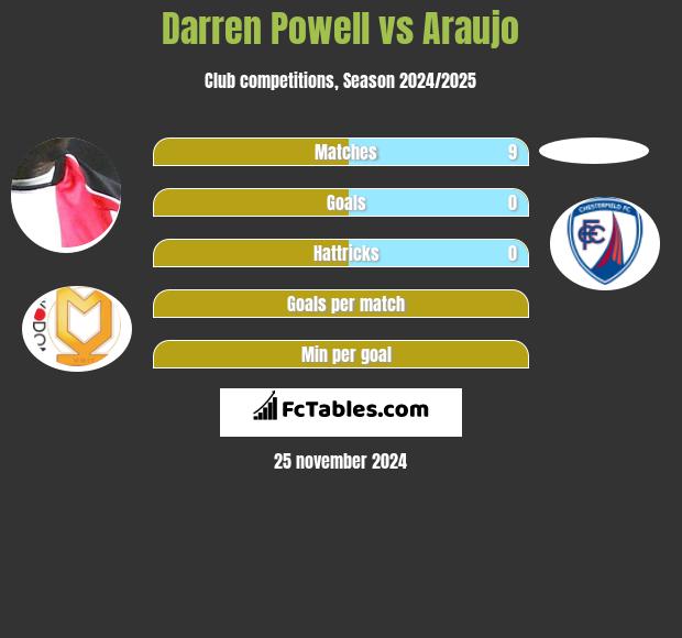 Darren Powell vs Araujo h2h player stats