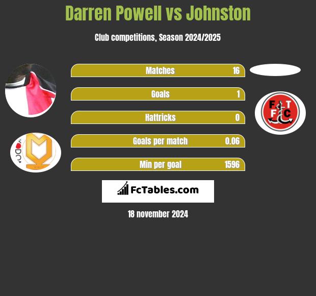 Darren Powell vs Johnston h2h player stats