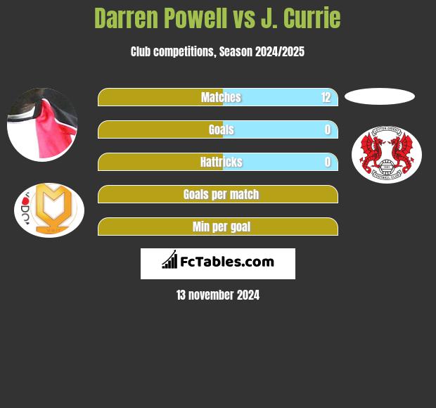 Darren Powell vs J. Currie h2h player stats