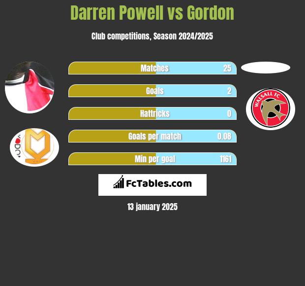 Darren Powell vs Gordon h2h player stats