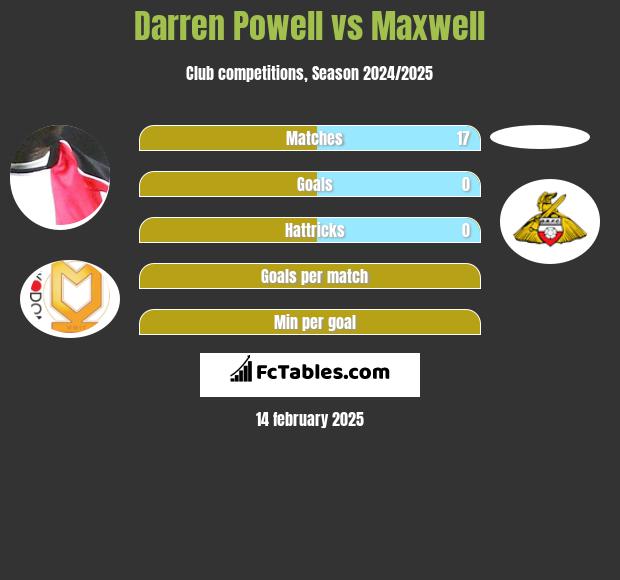 Darren Powell vs Maxwell h2h player stats