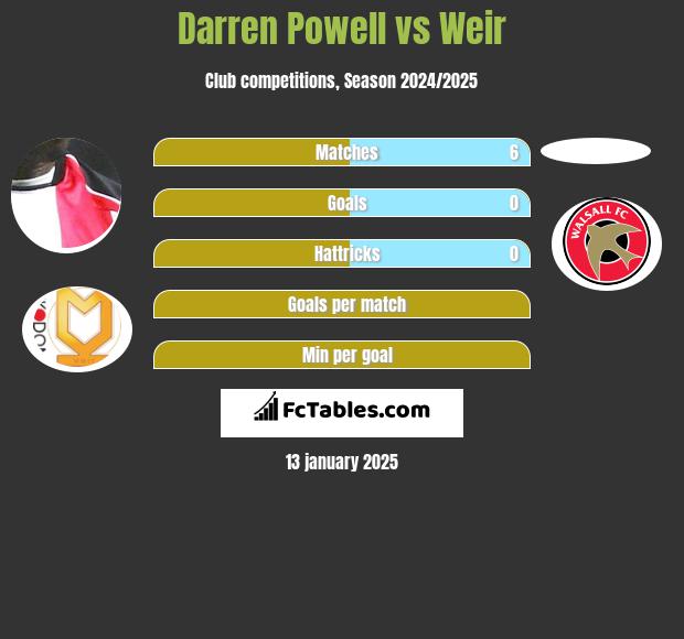 Darren Powell vs Weir h2h player stats