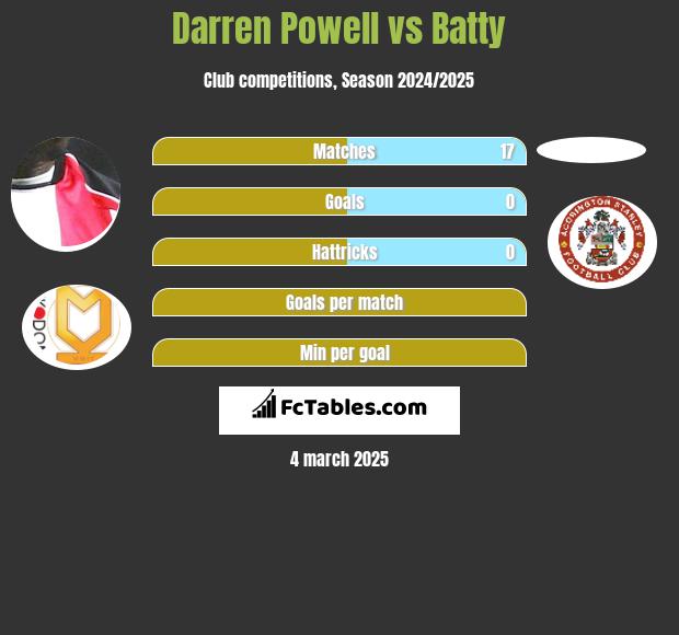 Darren Powell vs Batty h2h player stats