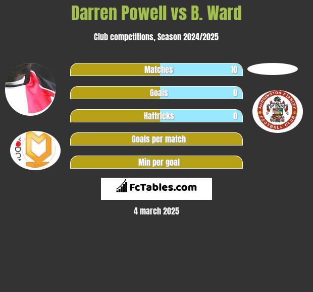 Darren Powell vs B. Ward h2h player stats