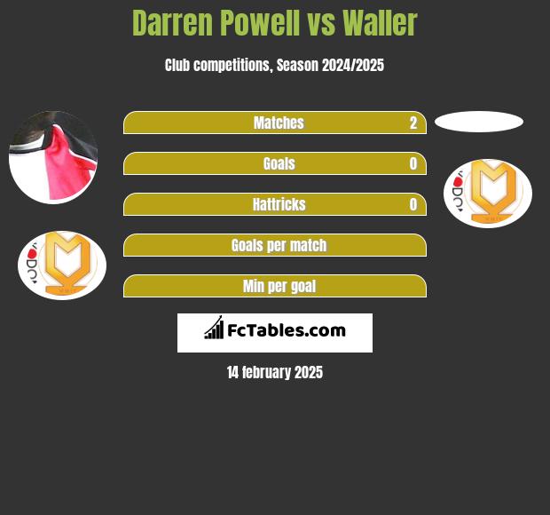 Darren Powell vs Waller h2h player stats