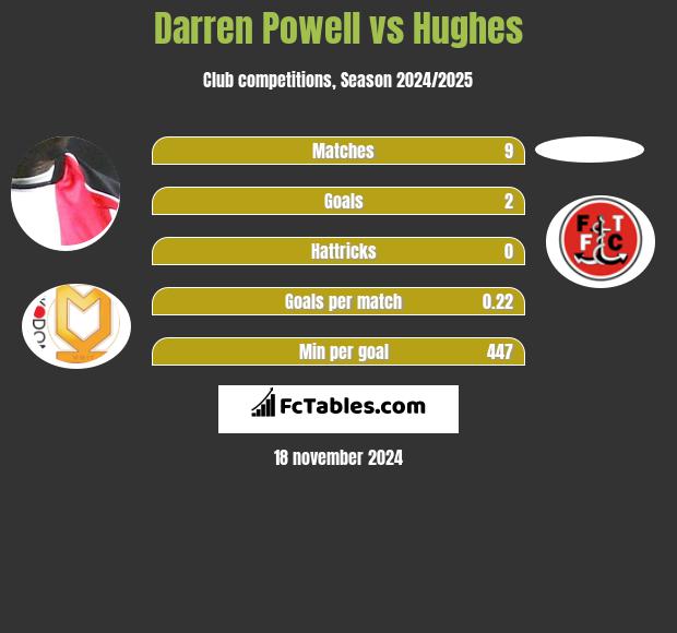 Darren Powell vs Hughes h2h player stats