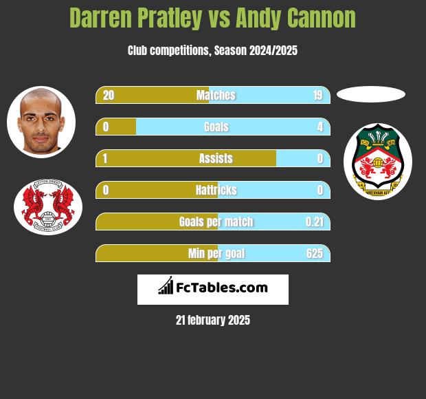 Darren Pratley vs Andy Cannon h2h player stats