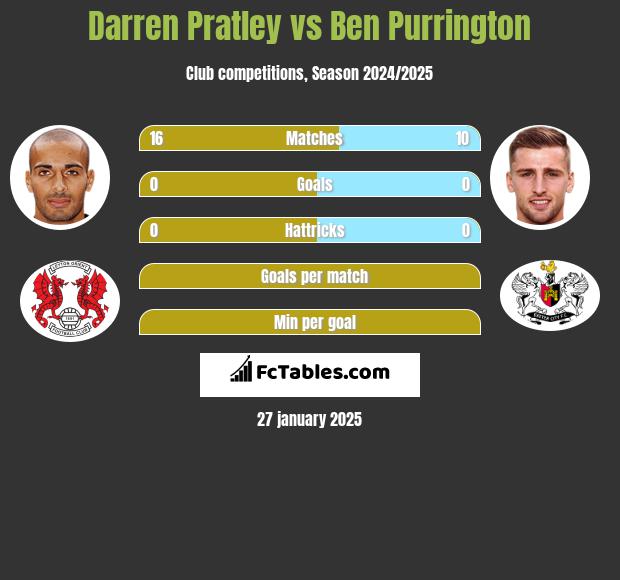 Darren Pratley vs Ben Purrington h2h player stats