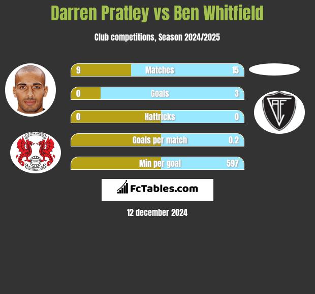 Darren Pratley vs Ben Whitfield h2h player stats