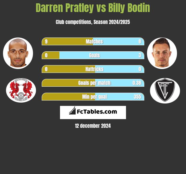 Darren Pratley vs Billy Bodin h2h player stats