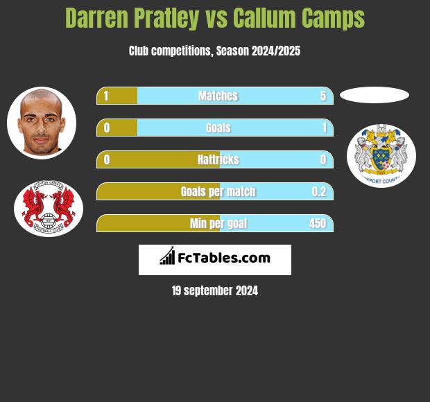 Darren Pratley vs Callum Camps h2h player stats