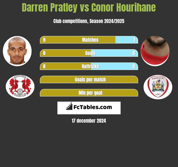 Darren Pratley vs Conor Hourihane h2h player stats