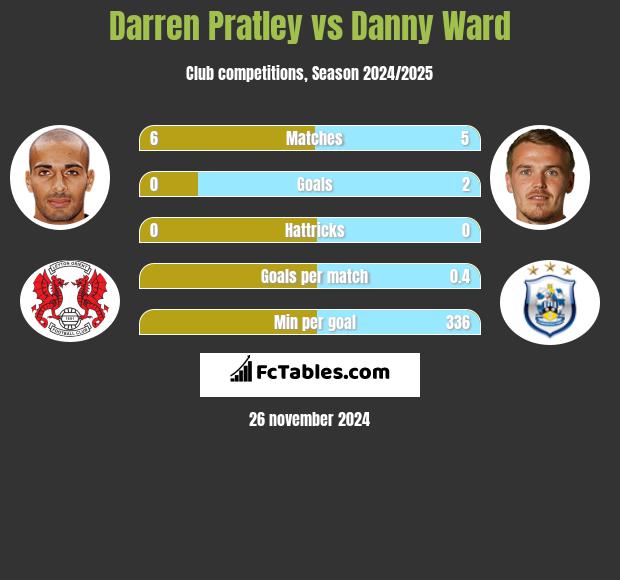 Darren Pratley vs Danny Ward h2h player stats