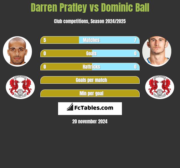 Darren Pratley vs Dominic Ball h2h player stats