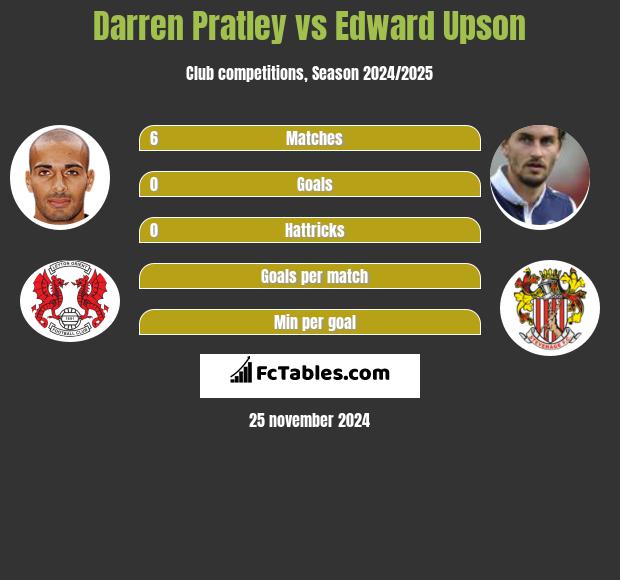 Darren Pratley vs Edward Upson h2h player stats