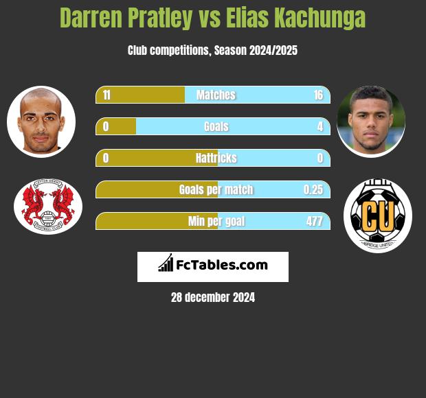 Darren Pratley vs Elias Kachunga h2h player stats