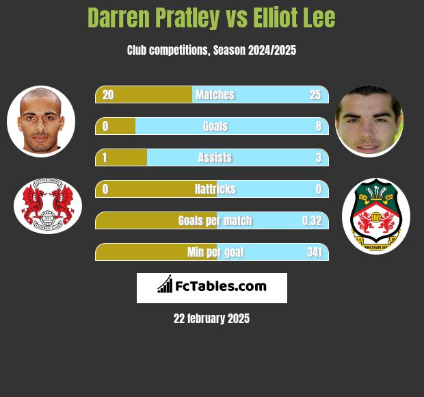 Darren Pratley vs Elliot Lee h2h player stats