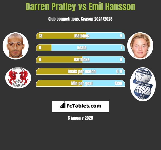 Darren Pratley vs Emil Hansson h2h player stats