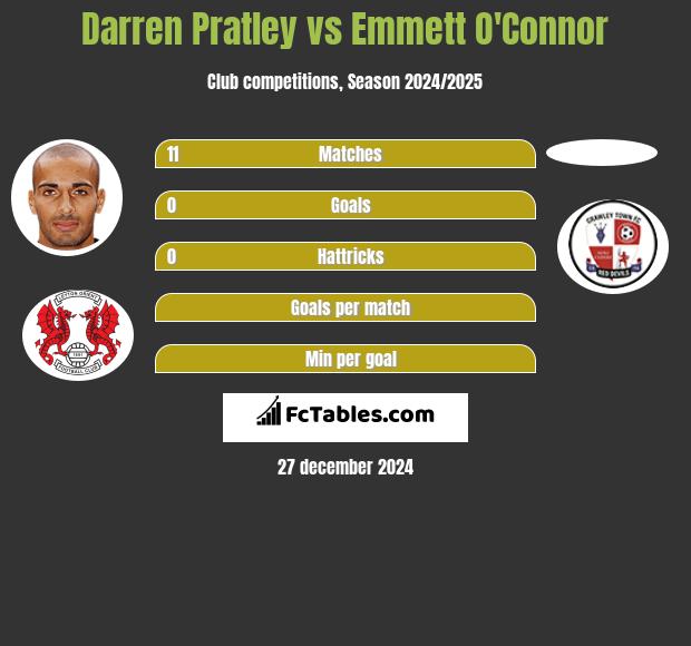 Darren Pratley vs Emmett O'Connor h2h player stats