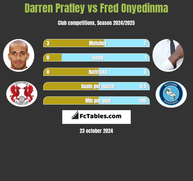 Darren Pratley vs Fred Onyedinma h2h player stats