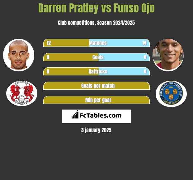 Darren Pratley vs Funso Ojo h2h player stats