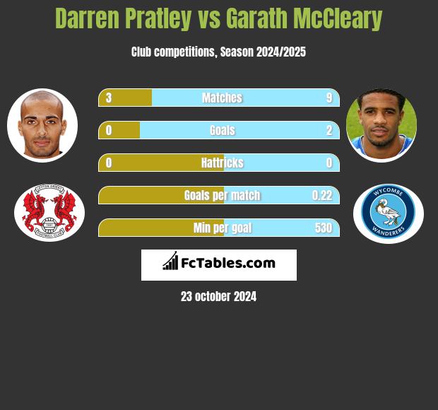 Darren Pratley vs Garath McCleary h2h player stats