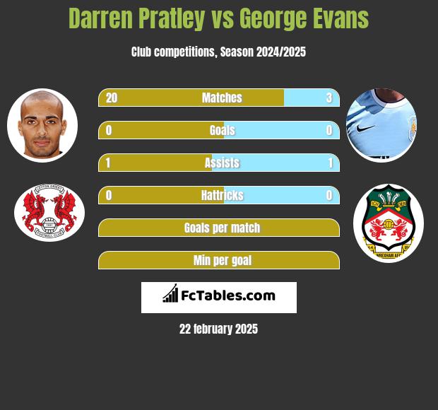 Darren Pratley vs George Evans h2h player stats