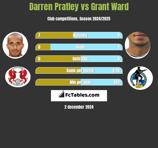 Darren Pratley vs Grant Ward h2h player stats