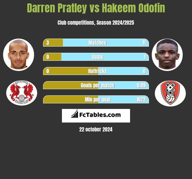 Darren Pratley vs Hakeem Odofin h2h player stats