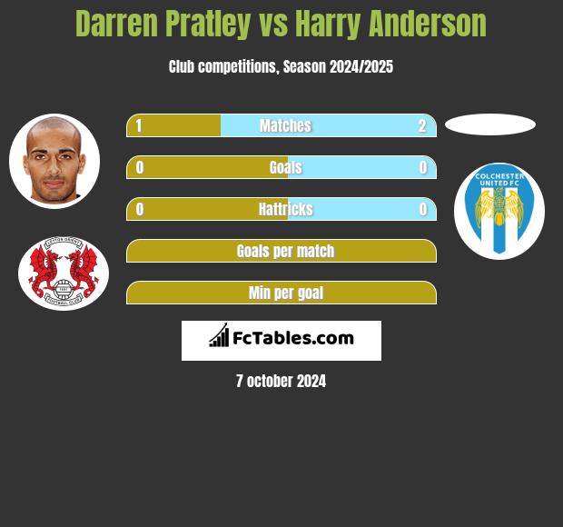 Darren Pratley vs Harry Anderson h2h player stats