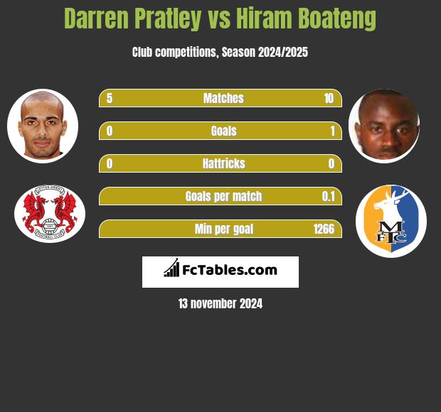 Darren Pratley vs Hiram Boateng h2h player stats