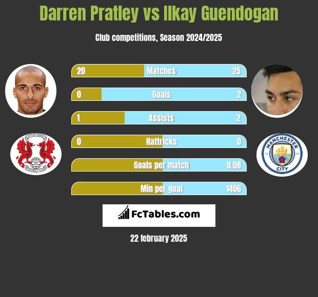 Darren Pratley vs Ilkay Guendogan h2h player stats