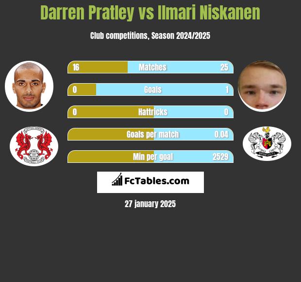 Darren Pratley vs Ilmari Niskanen h2h player stats