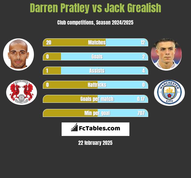 Darren Pratley vs Jack Grealish h2h player stats