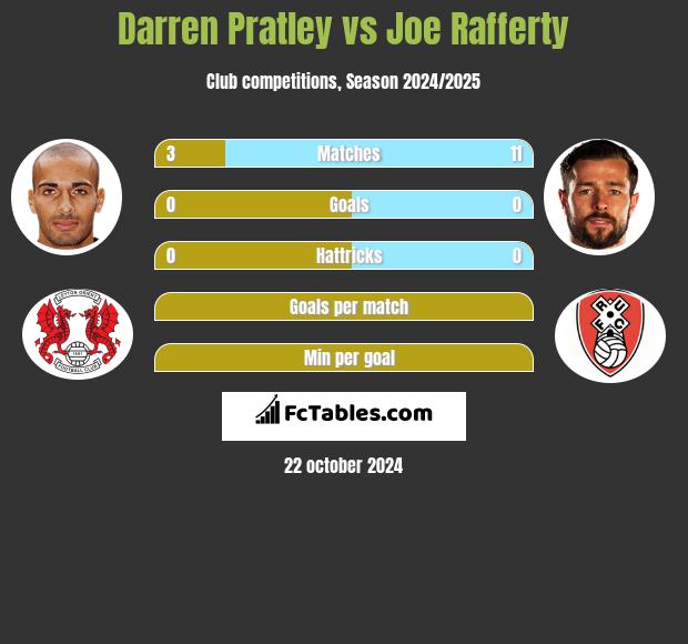 Darren Pratley vs Joe Rafferty h2h player stats