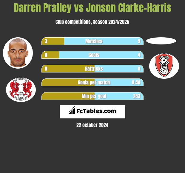 Darren Pratley vs Jonson Clarke-Harris h2h player stats