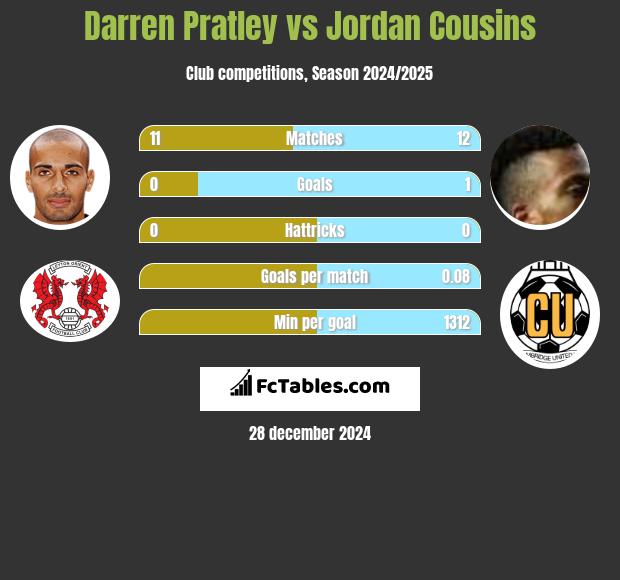 Darren Pratley vs Jordan Cousins h2h player stats