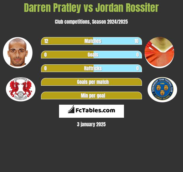 Darren Pratley vs Jordan Rossiter h2h player stats