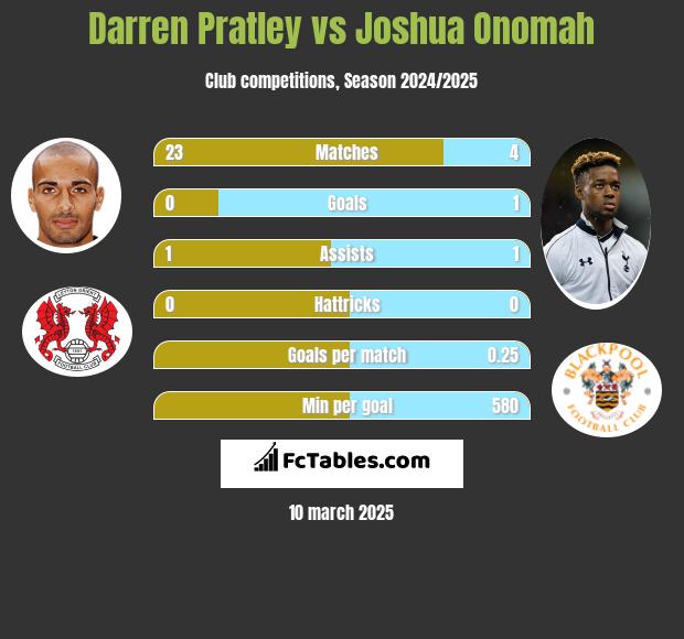 Darren Pratley vs Joshua Onomah h2h player stats