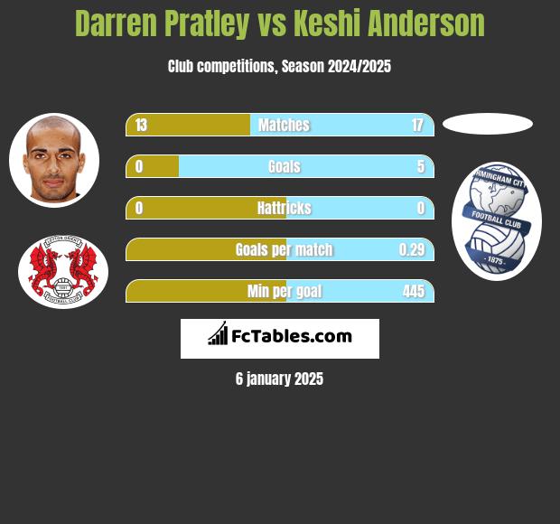 Darren Pratley vs Keshi Anderson h2h player stats