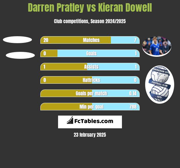 Darren Pratley vs Kieran Dowell h2h player stats