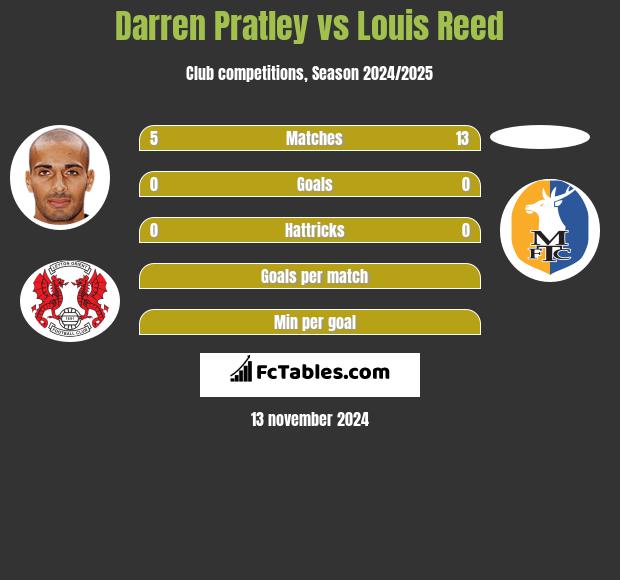 Darren Pratley vs Louis Reed h2h player stats